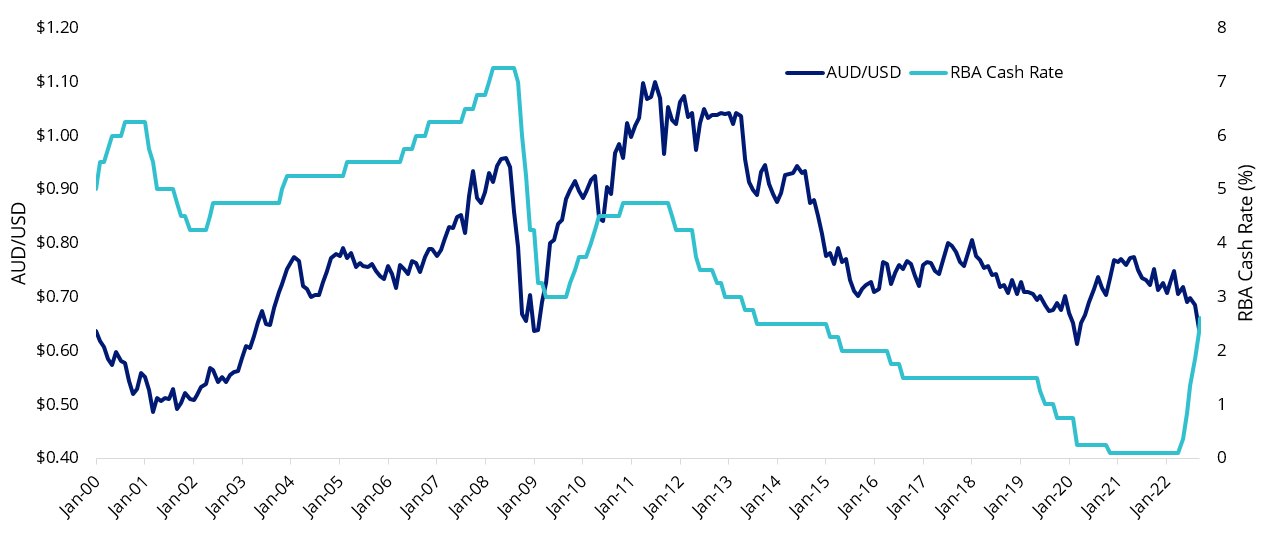 2 Chart 2 Australian dollar and the RBA Cash rate.png