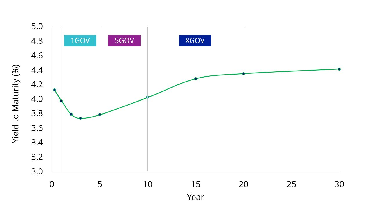 Australian government bond yield curve.JPG