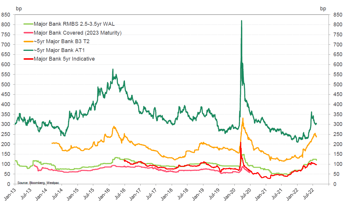 current spreads asx ybrid vs aud capital stack.png
