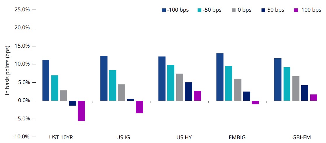 fixed income returns change in yield curve .jpg