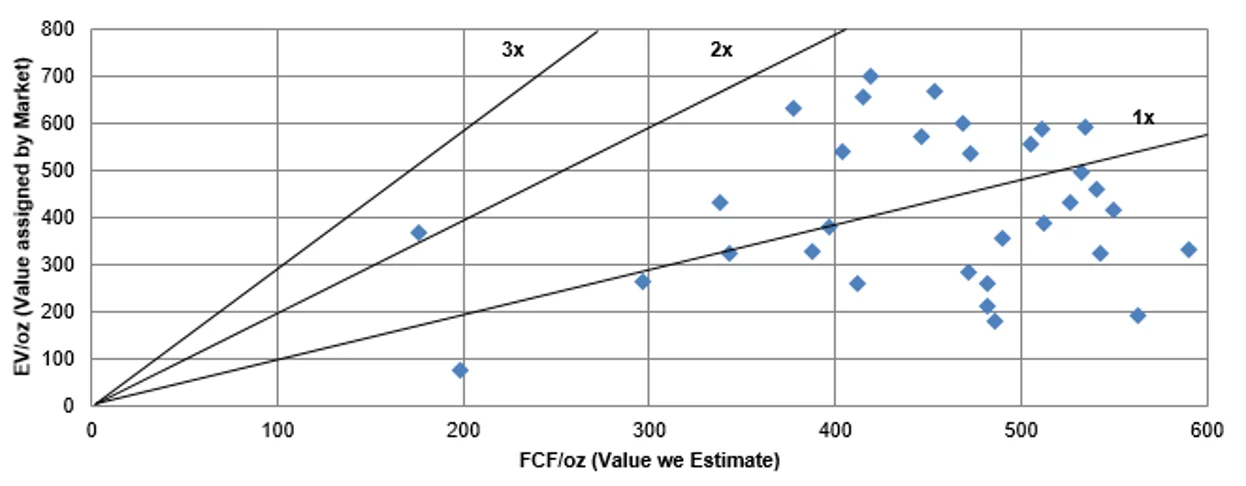 free cash flow gold price long term (1).webp