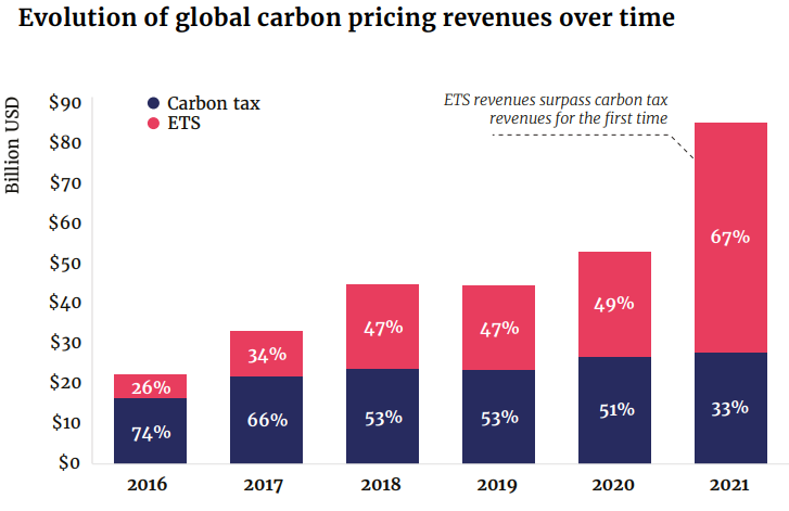 Global carbon pricing revenues world bank.png