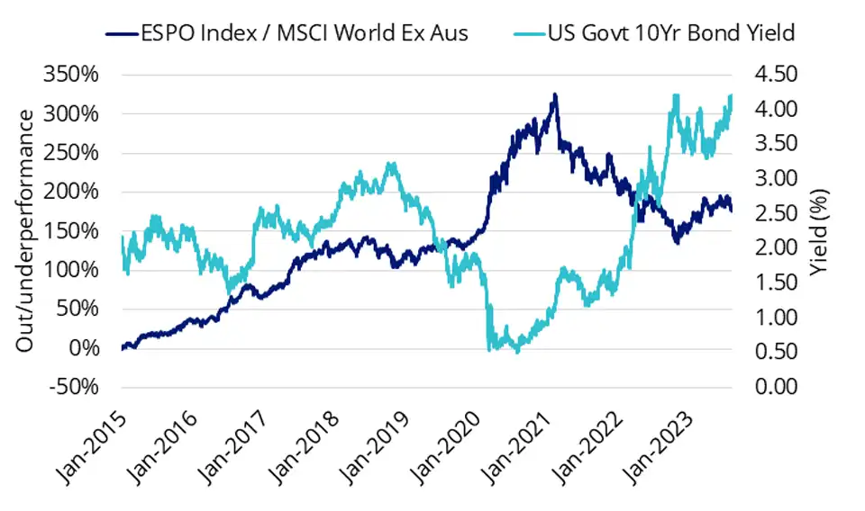 Performance of ESPO Index versus US 10-Year Gov Bond Yields August 2023.webp