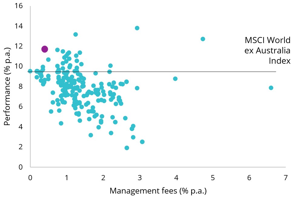 qual-performance-fees-7-years.jpg