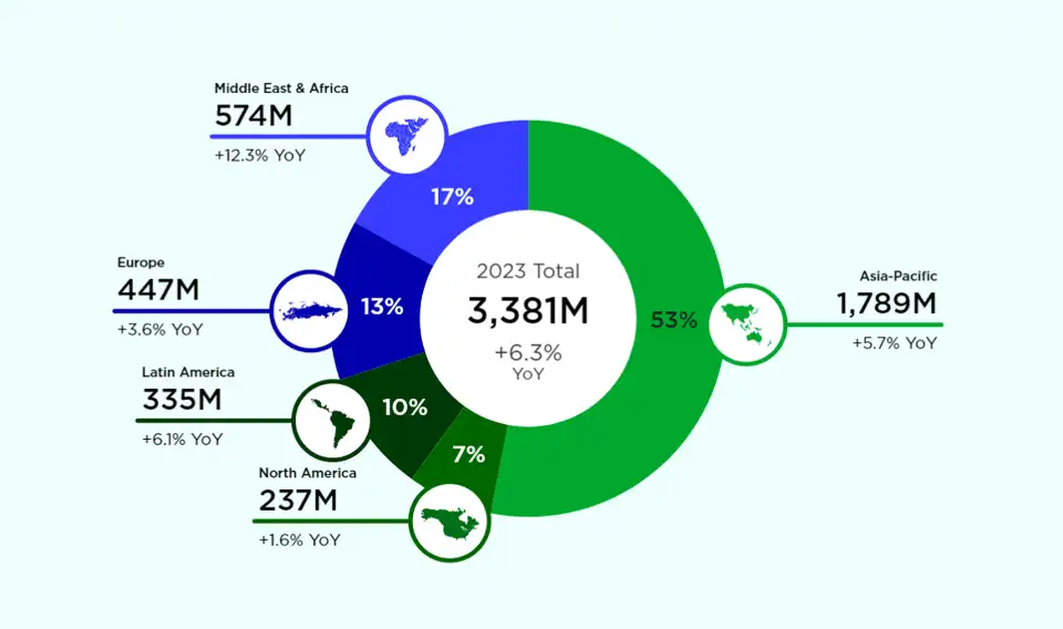 Video gaming and esports forecast growth by region in 2023.webp