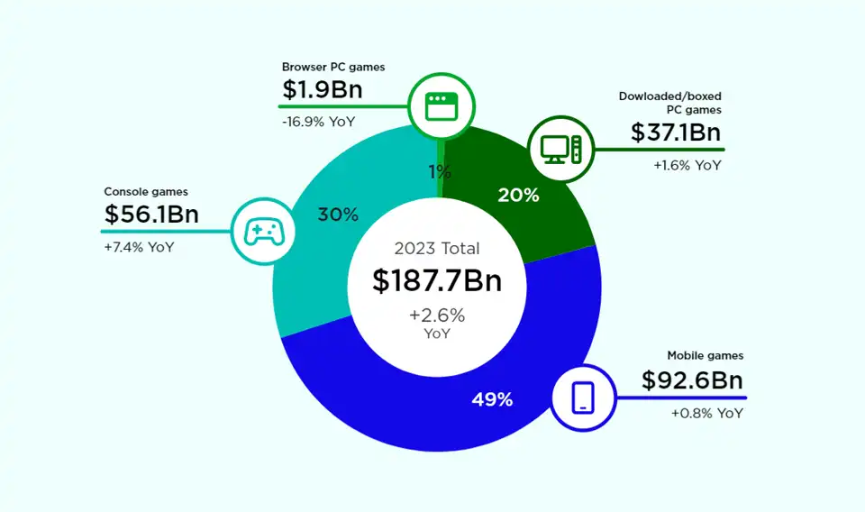 Video gaming and esports forecast growth by segment in 2023.webp