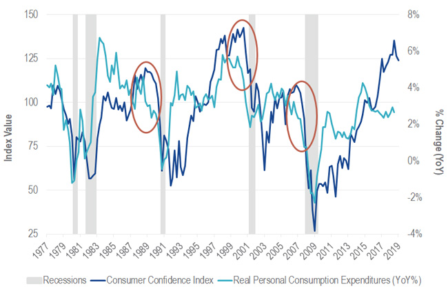 Divergence Between Sentiment and Consumption Precedes Recessions