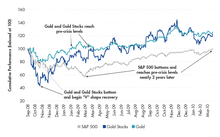 Gold_2008Crisis_2020.03.png