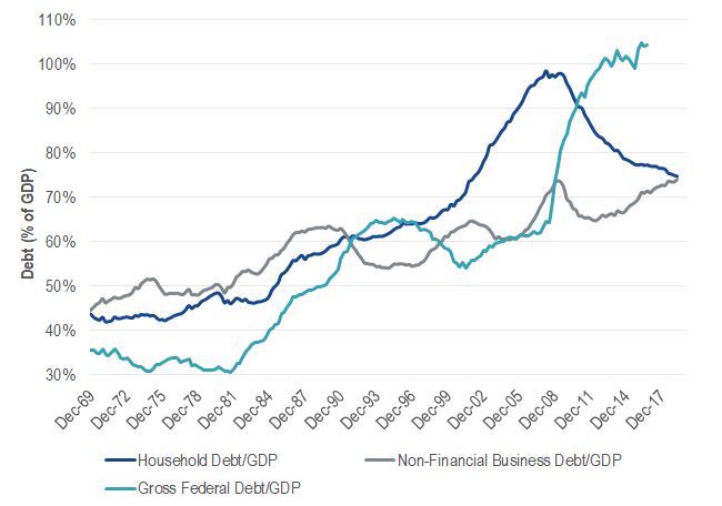 U.S. Debt to GDP