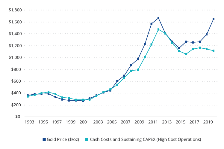 Unlike 2001 – 2011 Bull Market, Costs Remain in Check With Rising Gold Price