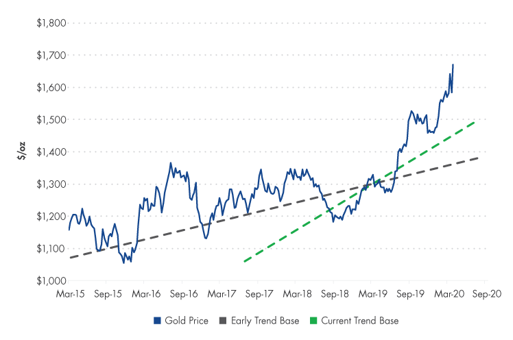 Gold_Price15-20_2020.03.png