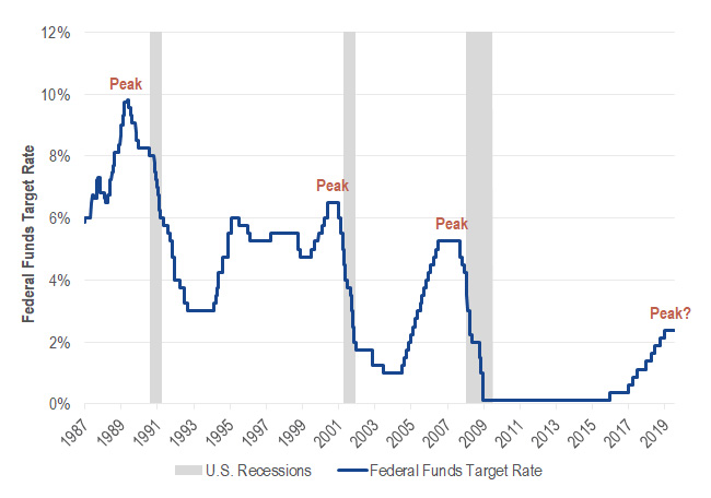 Historical U.S. Rate Hiking Cycles and Recessions