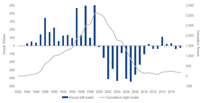 Gold Net Producer Hedging from 1982 through 2018