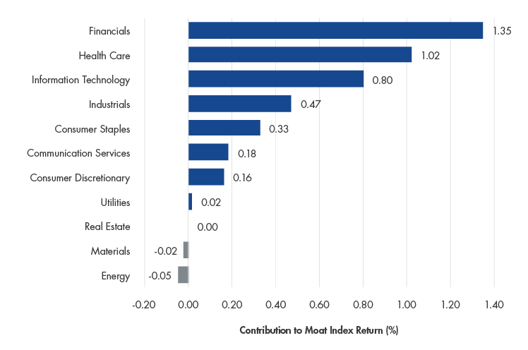 Most Sectors Contribute to Positive Returns for Moat Index