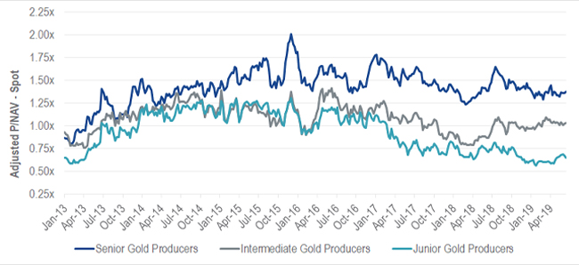 Price-to-Net-Asset-Value of North American Gold Producers
