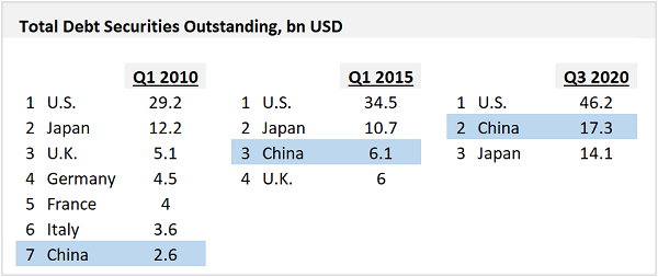 Charts at a Glance: Incredible Evolution of China’s Bond Market