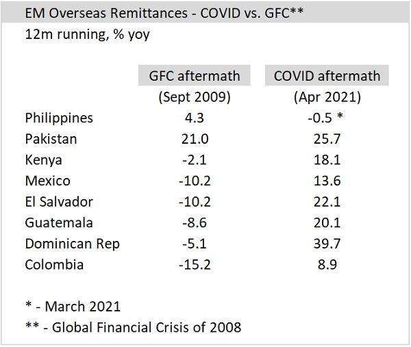 Charts at a Glance: EM Overseal Remittances – This Time It Is Different!