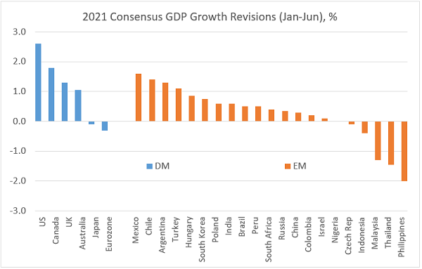 Charts at a Glance: Global Growth Revisions – A Lot of Improvement