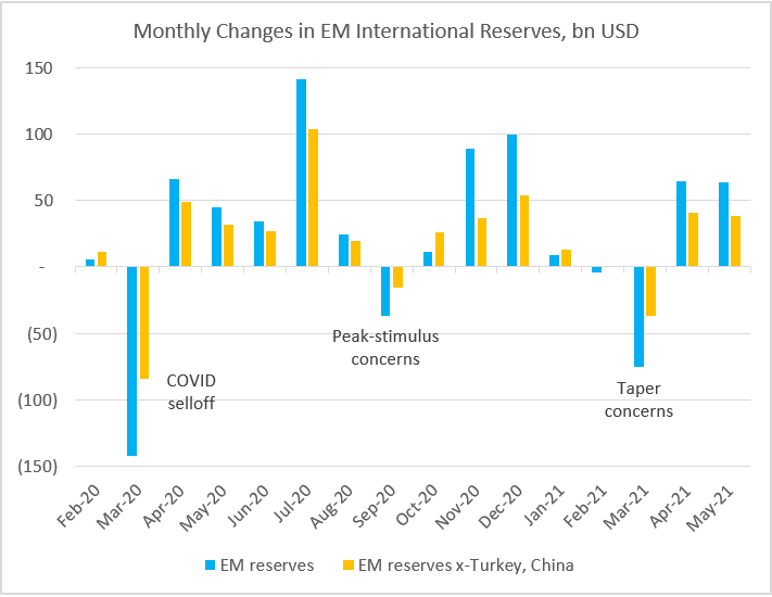 Charts at a Glance: EM Reserves – Going from Strength to Strength