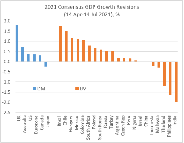 Charts at a Glance: EM Growth Revisions Go Both Ways