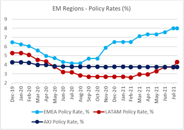 Charts at a Glance: EM Regional Policy Rates – On Different Wave-Lengths