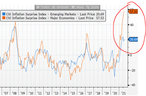 Chart at a Glance: EM-DM Inflation Surprises Gap Is Unusually Wide