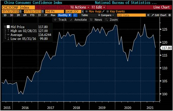 Chart at a Glance: China’s Consumer Confidence – Moving Closer to COVID Lows