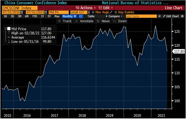  Chart at a Glance: China’s Consumer Confidence – Moving Closer to COVID Lows