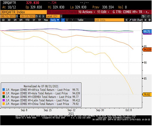 Chart at a Glance: Market Spillovers from China Property Sector Seem Contained