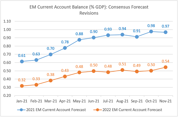 Chart at a Glance: Consensus Keeps Upgrading EM Current Account Forecasts
