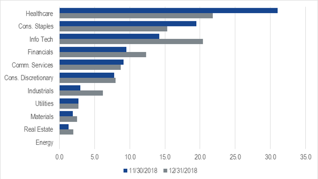 U.S. Moat Index December Repositioning Chart