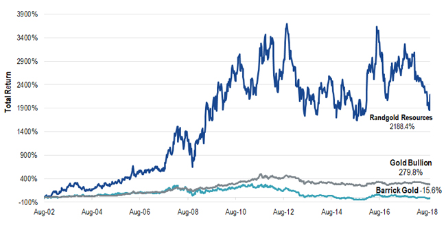 Performance since VanEck first invested in Randgold