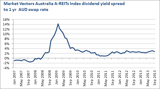 A-REITs Index dividend yield spread to 1 yr AUD swap rate