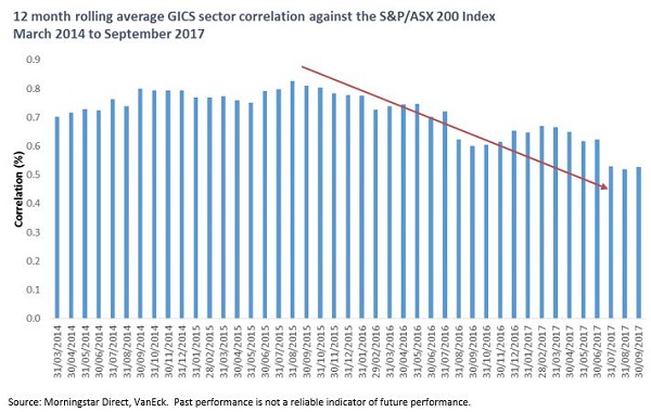 Australian sector correlation