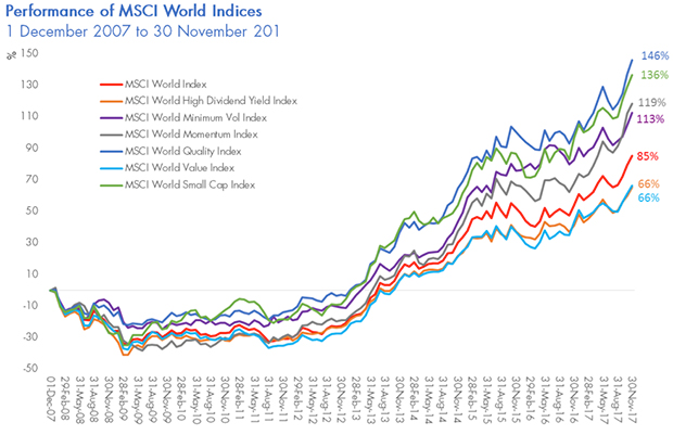 Msci World Index Chart 10 Years