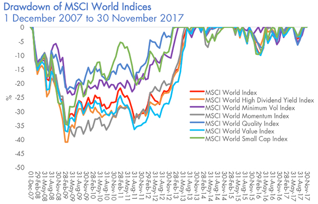 Msci World Index Performance Charts