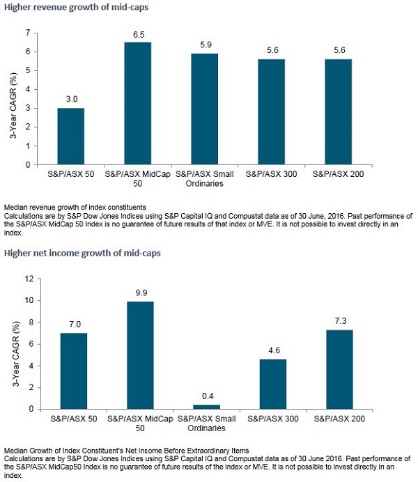 Mid-Cap S&PASX MidCap 50