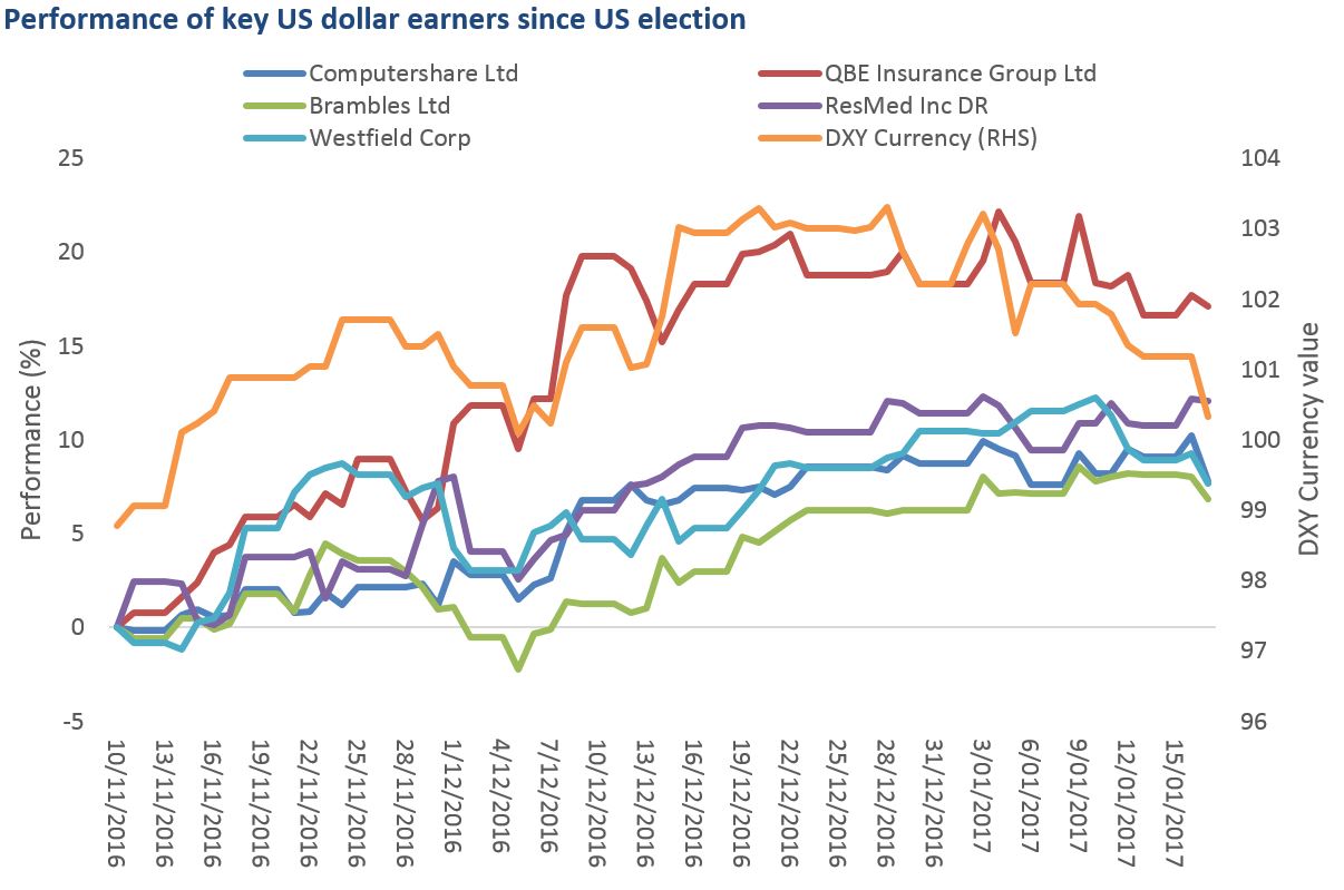 US dollar earners