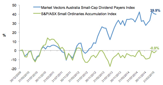 Asx Small Ordinaries Index Chart