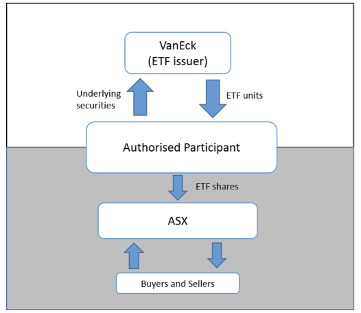 The Story of an ETF Creation