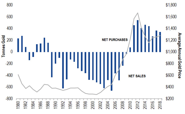 Central Bank Demand Key to Gold’s Base (1980 to 2018)