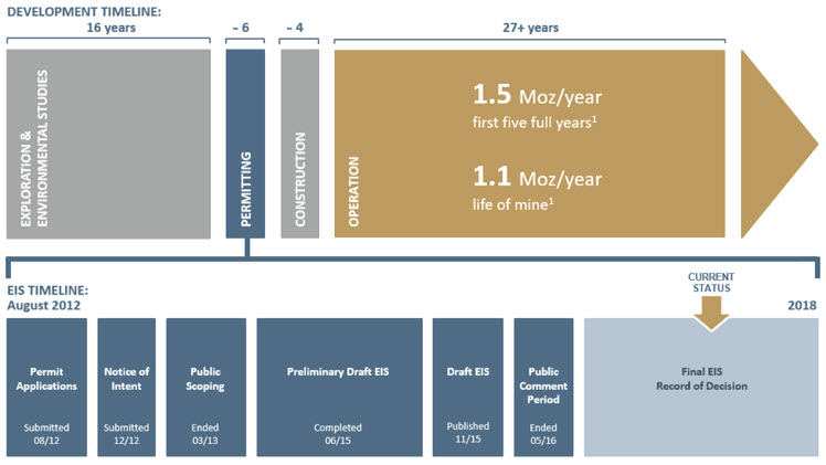 Donlin Gold Project Estimated Development Timeline
