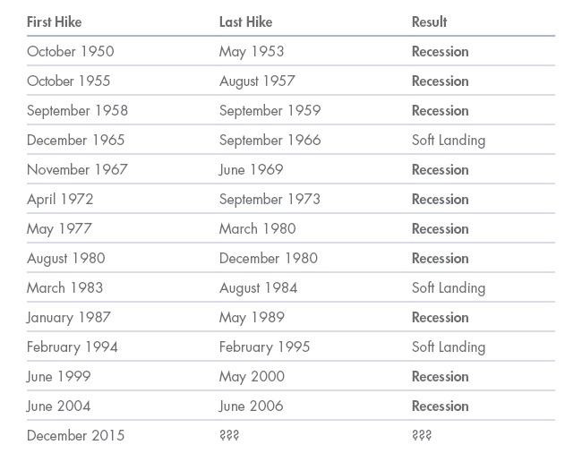 Table showing that in 13 Fed hiking cycles since 1950, 10 have resulted in recession