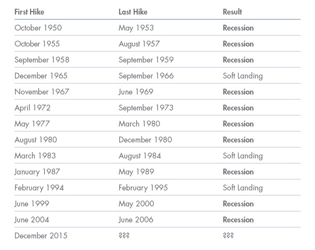 Table showing that in 13 Fed hiking cycles since 1950, 10 have resulted in recession