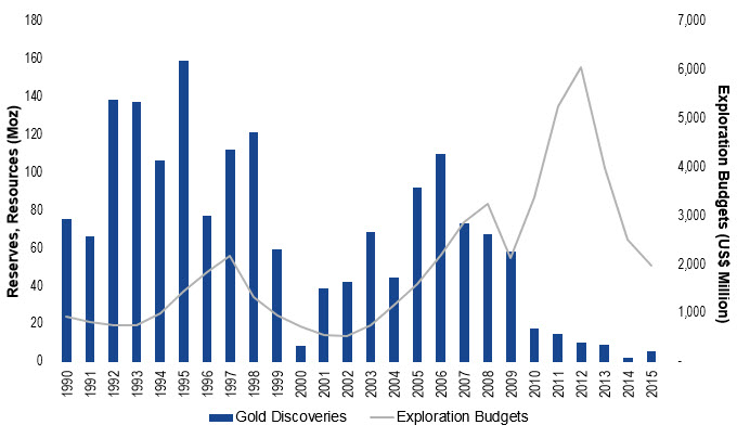 Gold Discoveries and Exploration Budget Chart