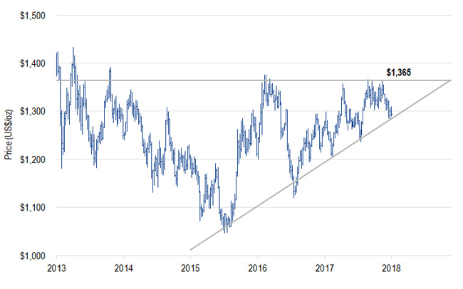Gold price chart, 2013 - 2018
