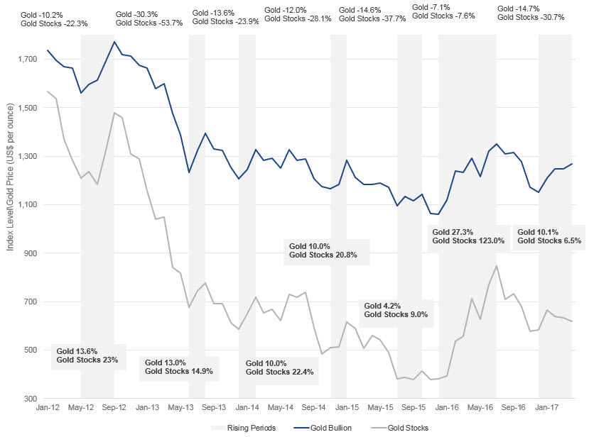 Gold Stocks Typically Provide Leverage to Bullion Chart