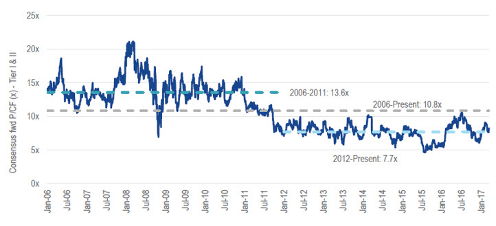 Historic Price-to-Cash Flow of Gold Majors and Mid-Tiers Chart